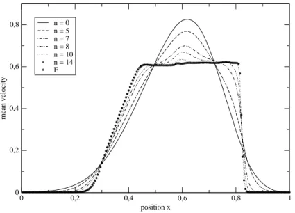 Fig. 2.11  Problème de Sod : vitesse moyenne comme fonction de x ∈ [0, 1] au temps