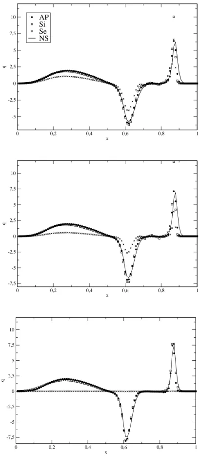 Fig. 2.13  Problème de Sod : ux de chaleur q divisé par ε comme fonction de x ∈ [0, 1] à l'instant t = 0.16, pour les schémas (AP ), (S i ) (qui préservent l'asymptotique NSC), pour