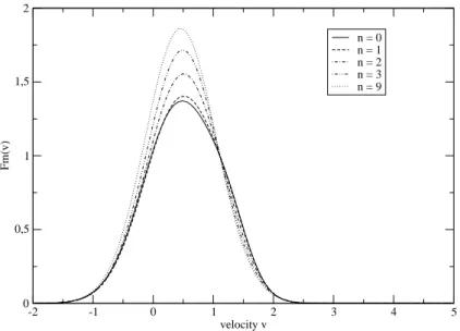 Fig. 3.1  Choc stationnaire : fonction de distribution ¯ F au point du choc (x = 7.5) en fonction de la vitesse v ∈ [−2, 5], donnée par le schéma (AP )