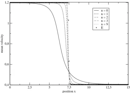 Fig. 3.4  Choc stationnaire : vitesse moyenne u x dans la direction x, en fonction de la