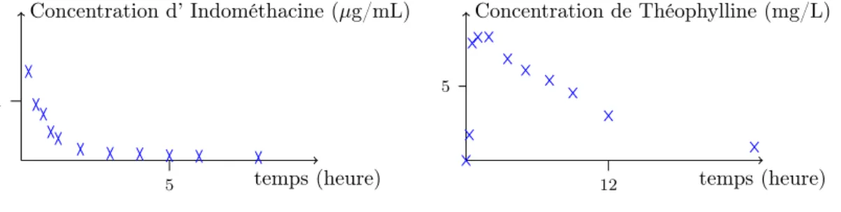 Figure 1.1 – Evolution de la concentration d’Indométhacine et de Théophyline au cours du temps après administration à t = 0