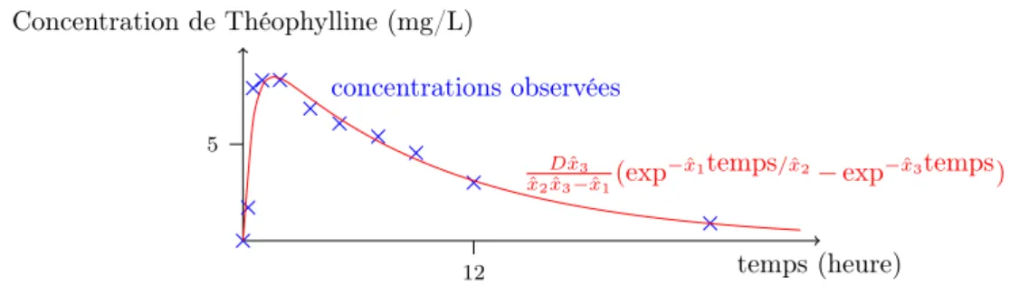Figure 1.8 – Concentrations observées (croix bleues) et estimées avec un mo- mo-dèle structural monocompartimental EV (courbe rouge) par maximisation de la vraisemblance