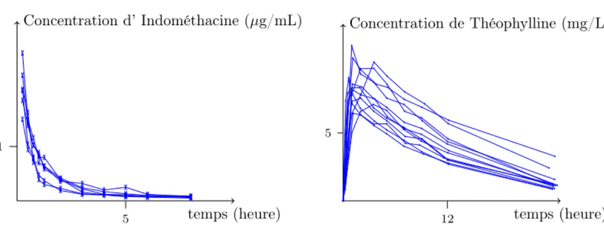 Figure 1.9 – Données PK de population de l’Indométhacine (à gauche) et de la Theophylline (à droite)