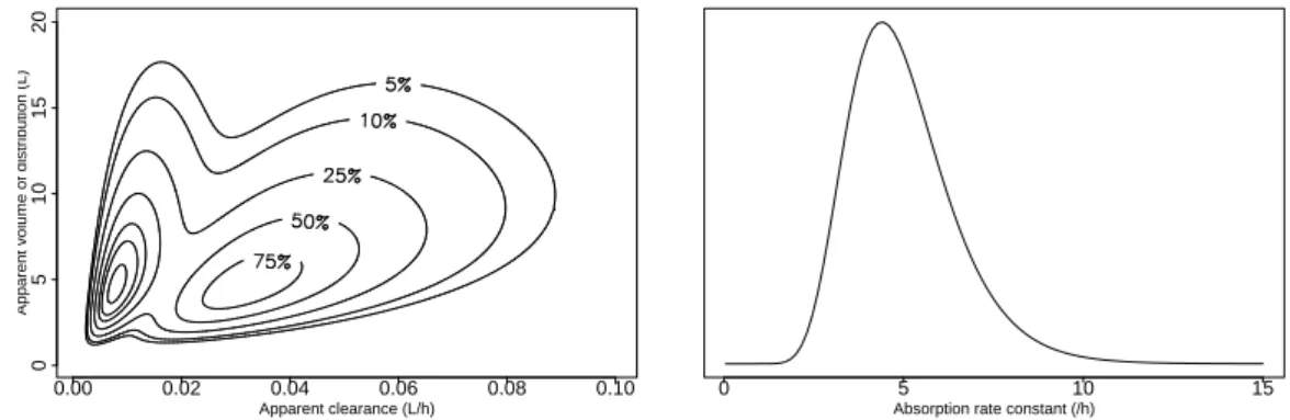 Figure 2.2 – The distribution of random effects chosen in simulation 2. On the left, contour plot of the joint pdf of the apparent clearance and the apparent volume of distribution at quantiles 5%, 10%, 25%, 50%, 75%, 90% and 95%