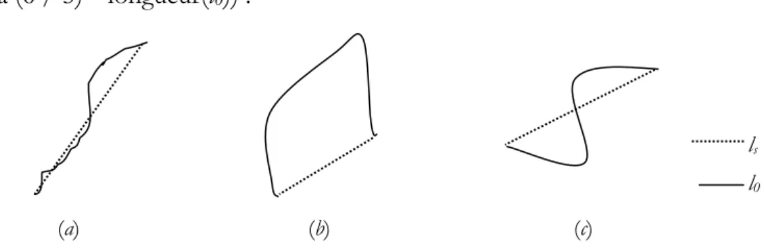 Figure III. 5. Différentes situations des lignes par rapport à la droite liant leurs extrémités 