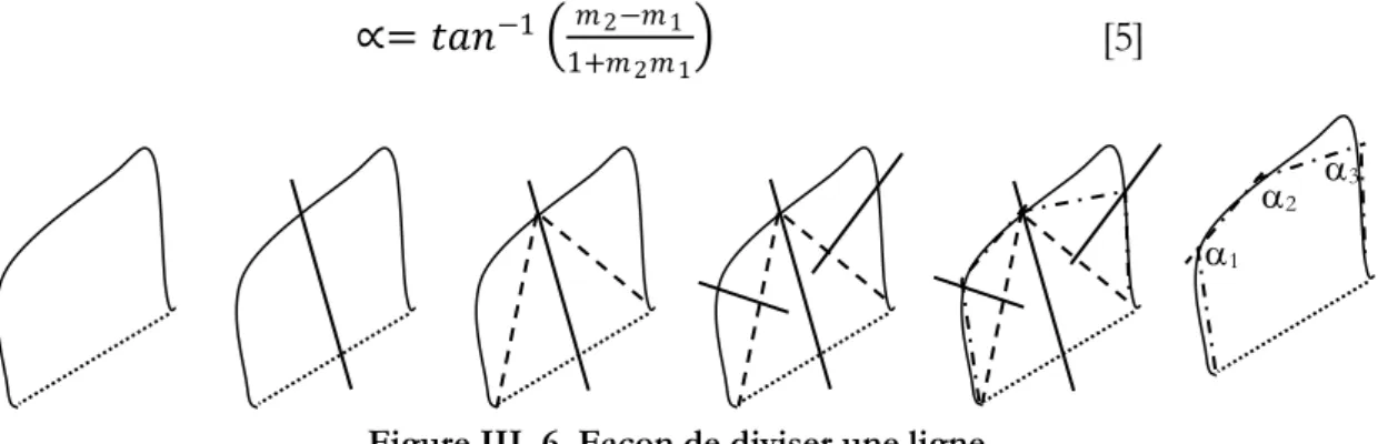 Figure III. 7. Ligne contenant deux détours 