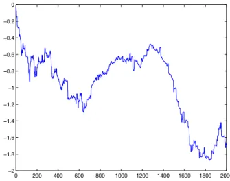 Figure 3.1: Trajectory of Y for H = 0.3 and α = 1.2