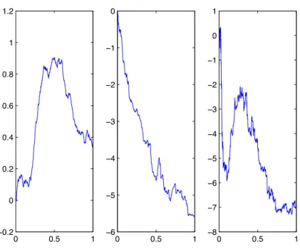 Figure 3.2: Trajectories of Y for H = 0.2, H = 0.4 and H = 0.6 with α = 1.5
