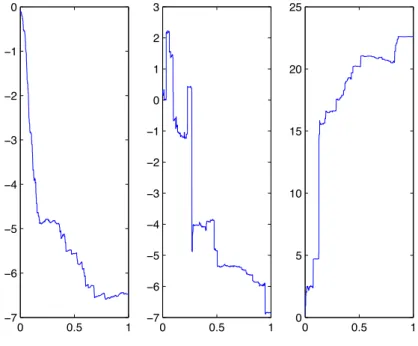 Figure 3.4: Trajectories of Y for H = 0.2, H = 0.4 and H = 0.6 with α = 1