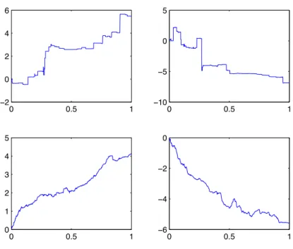 Figure 3.5: Trajectories of Y for H = 0.4 and α = 0.7, α = 1, α = 1.3 and α = 1.5 from left to right and top to bottom.