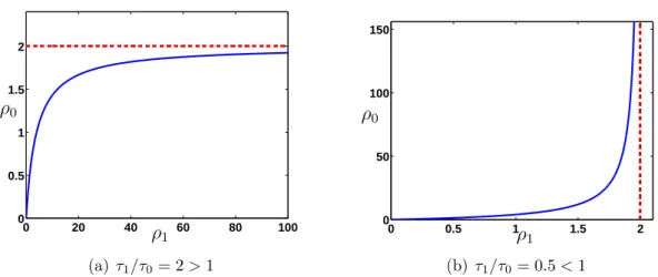 Figure II.1: The relation ρ 0 = f (ρ 1 ) with respect to the ratio τ 1 /τ 0 , with fixed φ = 0.5