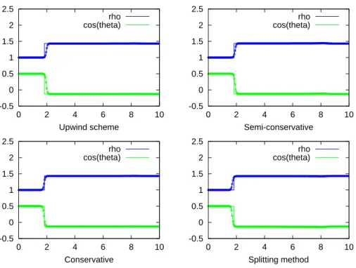 Figure III.5: Theoretical and numerical solutions of the Riemann problem (III.43)