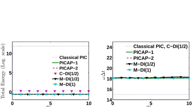 Figure I.2: Steady state in the under-resolved case: ∆x = 10 −1 > λ = 10 −3 and ∆t >
