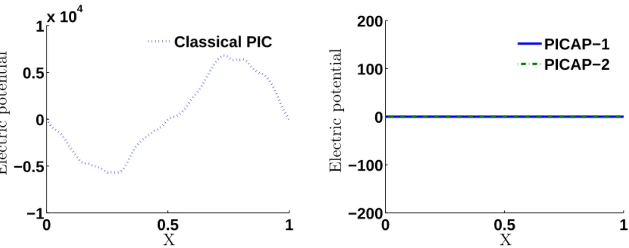 Figure I.4: One-species periodic perturbation of a quasi-neutral Maxwellian plasma, under-resolved case: ∆x = 10 −2 > λ = 10 −4 and ∆t > ω −1 = 10 −4 