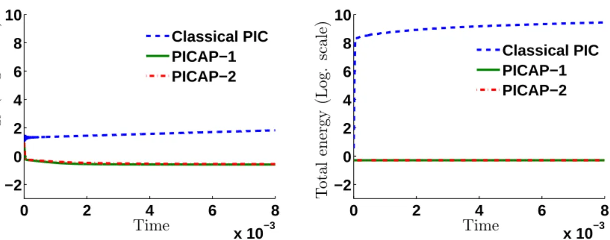 Figure I.7: Two-species periodic perturbation of a quasi-neutral Maxwellian plasma, ε = 10 −4 , λ = 10 −4 , ω = 10 6 : total energy (in log scales) as a function of scaled time, with