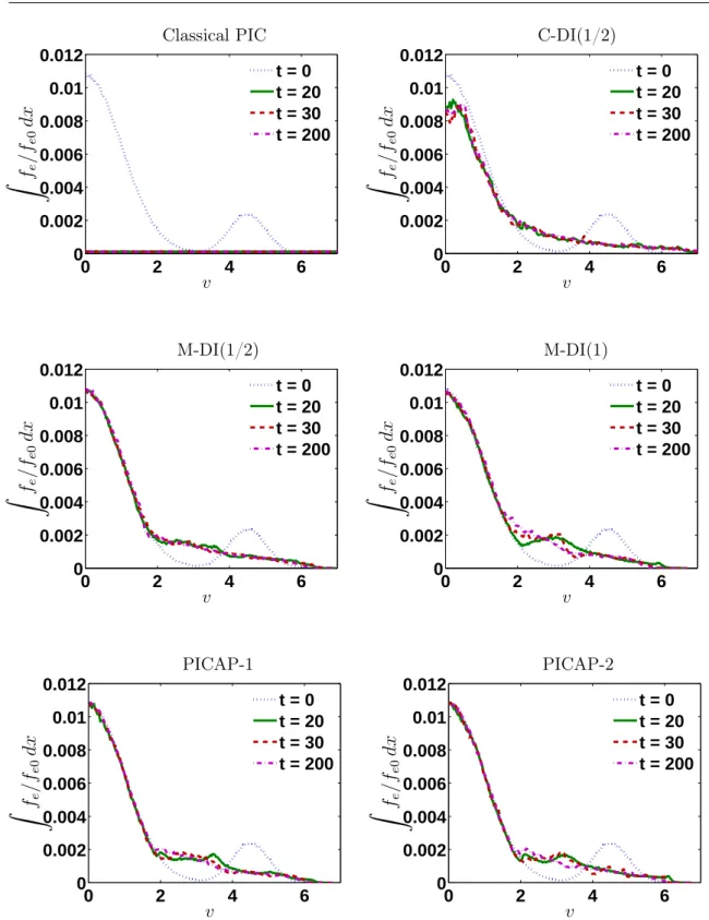 Figure I.13: Bump on tail instability in the under-resolved case: ∆x = 3 > λ = 10 −1