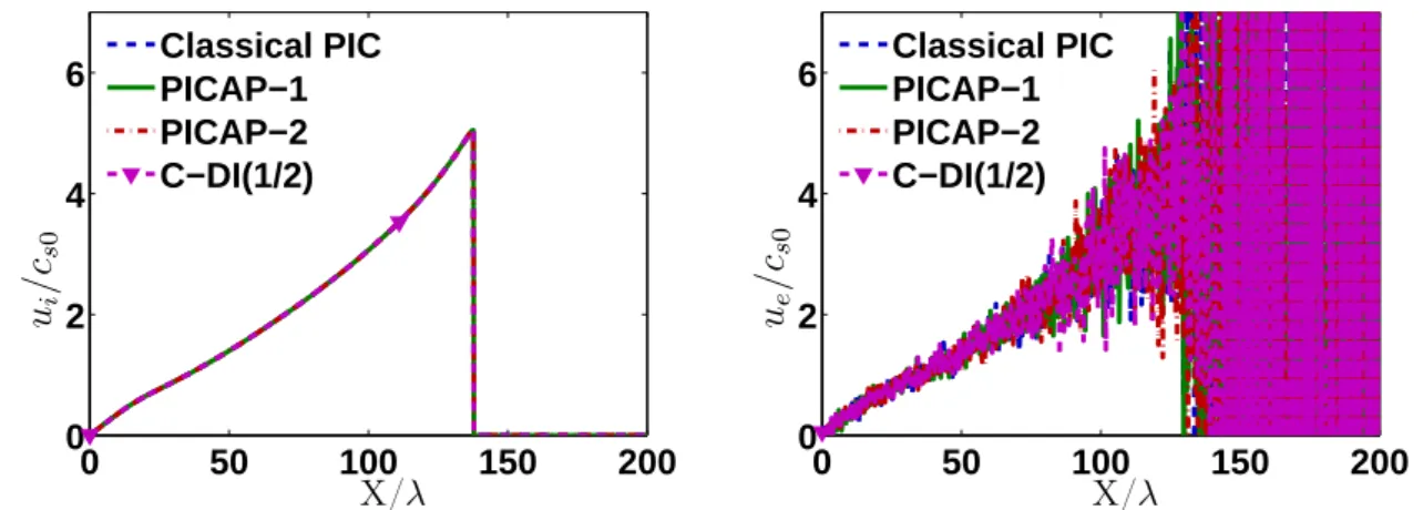 Figure I.16: Plasma expansion test case. Simulation 1: resolved case (reference case): ∆x = 0.2λ and ∆t = 0.05ω −1 