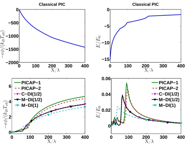 Figure I.18: Plasma expansion test case. Simulation 2: space and time under-resolved case: ∆x = 4λ and ∆t = 3ω −1 