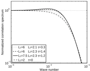 Fig. 4.4  The orrelation funtions f LC (z) onstruted from the dierene of two SOAR 