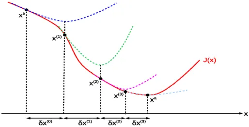 Fig. 2.3  La ourbe rouge pleine représente la fontion oût non-linéaire à minimiser