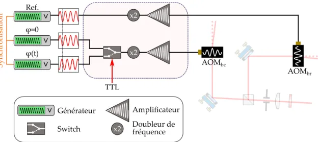 Fig. 2.5 ). Plus précisément, l’ AOM br n’est relié qu’à un seul synthétiseur dont le signal sert de référence