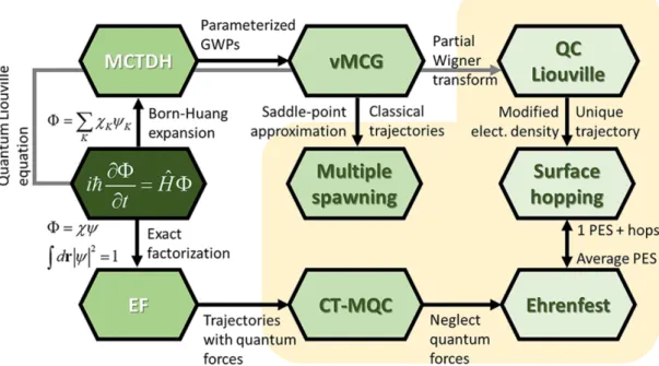 Figure 1.7: Schematic relation between different approaches to non-adiabatic molecular