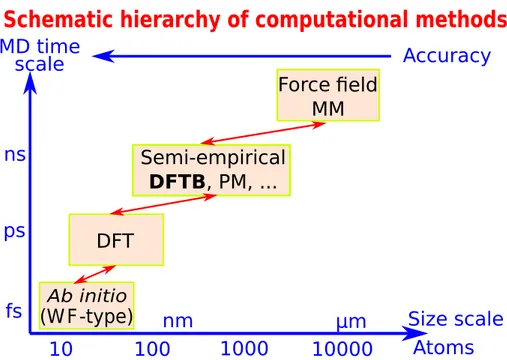 Figure 2.1: Schematic hierarchy of computational methods in Quantum Chemistry. WF