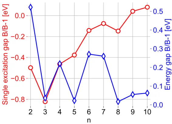 Figure 3.16: Energy gaps between the B and B–1 singlet excited states at the equilibrium