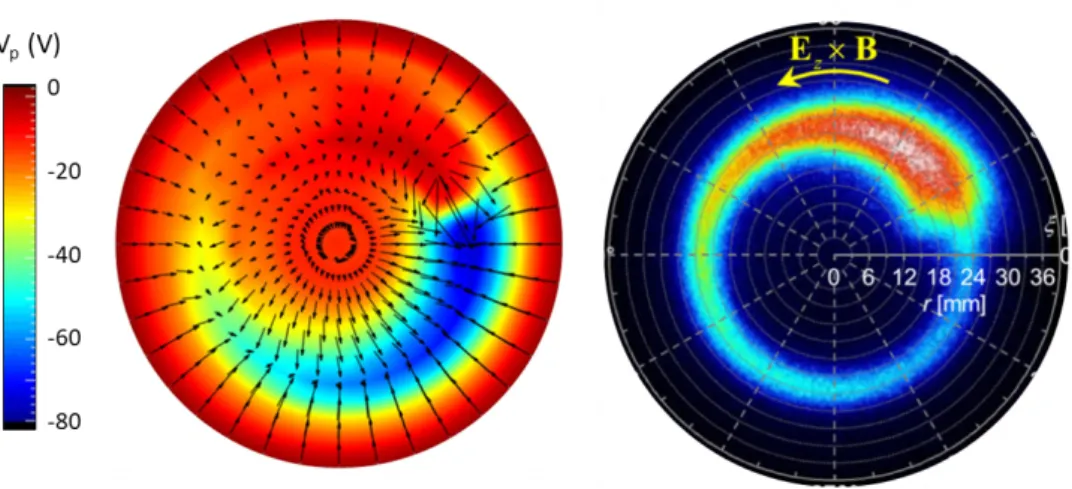 Figure 1.13 shows the space distributions of electric potential and light emission at a given time, for a spoke rotating in the -E × B direction, in a low current, dc regime (270 V, argon, 0.27 Pa)