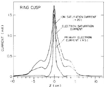 Figure 1.19: Measured electron and ion current profiles in a ring cusp (110 G, argon, 5.5 × 10 −5 torr)[ 50 ]