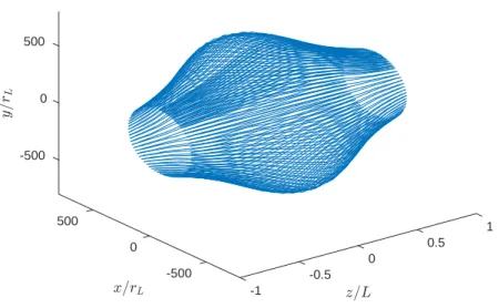 Figure 2.3: (Color) Trajectory of a trapped electron inside a magnetic bottle of length 2L = 120 cm