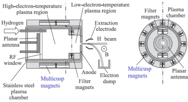 Figure 3.4: Schematic of a radiofrequeny (RF) negative ion source with multicusp confine- confine-ment