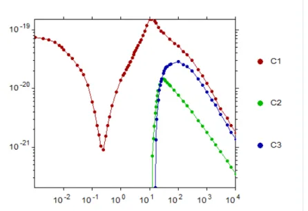 Figure 3.7: Cross-section of reaction vs electron temperature. C1: elastic collision (index 1), C2: excitation (index 2), C3: ionization (index 3).