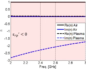 Fig. I-16. Indice de réfraction de l’air et du plasma avec 