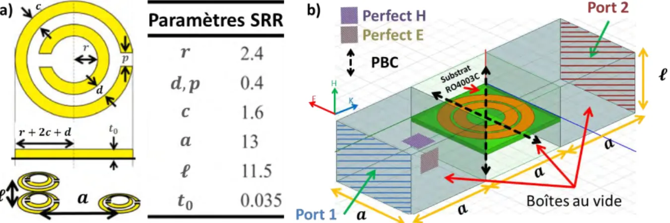 Fig.  I-22.  a)  Vue  schématique  du  SRR  avec  ses  dimensions  (figure  extraite  de  [48]),  et  b)  configuration  de  la  structure  simulée sur ANSYS Electronics Desktop