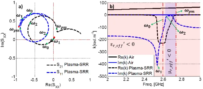 Fig.  I-31.  a)  Paramètres 