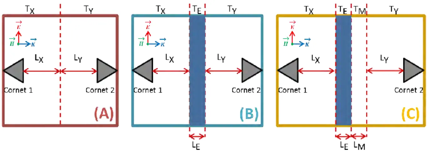 Fig. II-4. Configuration de mesure des paramètres 
