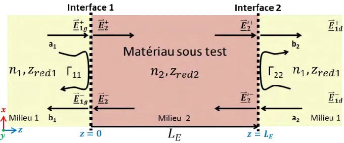 Fig. II-5. Schéma représentatif de la propagation d’une onde plane dans un échantillon d’indice de réfraction 