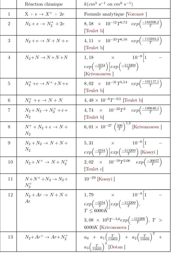 Table 3.1 – Taux de réaction collisionnels, (X = Ar, He, C, N, N i, Y ). a0, a1, a2 et a 3 sont des constantes d’ajustement et R est la constante des gaz parfaits.