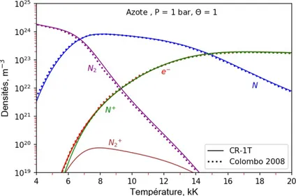 Figure 3.1 – Évolution avec la température à la pression atmosphérique des diverses espèces d’un plasma d’azote à l’équilibre (Θ = 1)