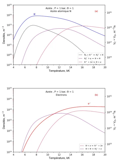 Figure 3.4 – Vitesse de réaction pour la création et de la destruction de l’azote atomique (a) et des électrons (b) à l’équilibre (Θ = 1).