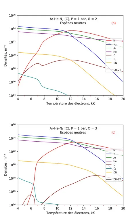 Figure 3.7 – Densités de population des espèces neutres dans un plasma d’Ar − He − N 2 [C] à l’équilibre (Θ = 1) et hors équilibre thermique (Θ = 2, 3).