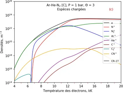Figure 3.8 – Densités de population des espèces chargées dans un plasma d’Ar − He − N 2 [C] à l’équilibre (Θ = 1) et hors équilibre thermique (Θ = 2, 3).