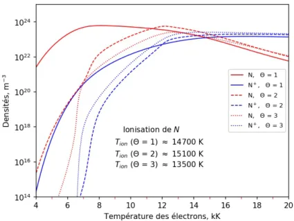 Figure 3.10 – Densités de population de N et de N + en équilibre thermique (Θ = 1) et en déséquilibre thermique (Θ = 2, 3).