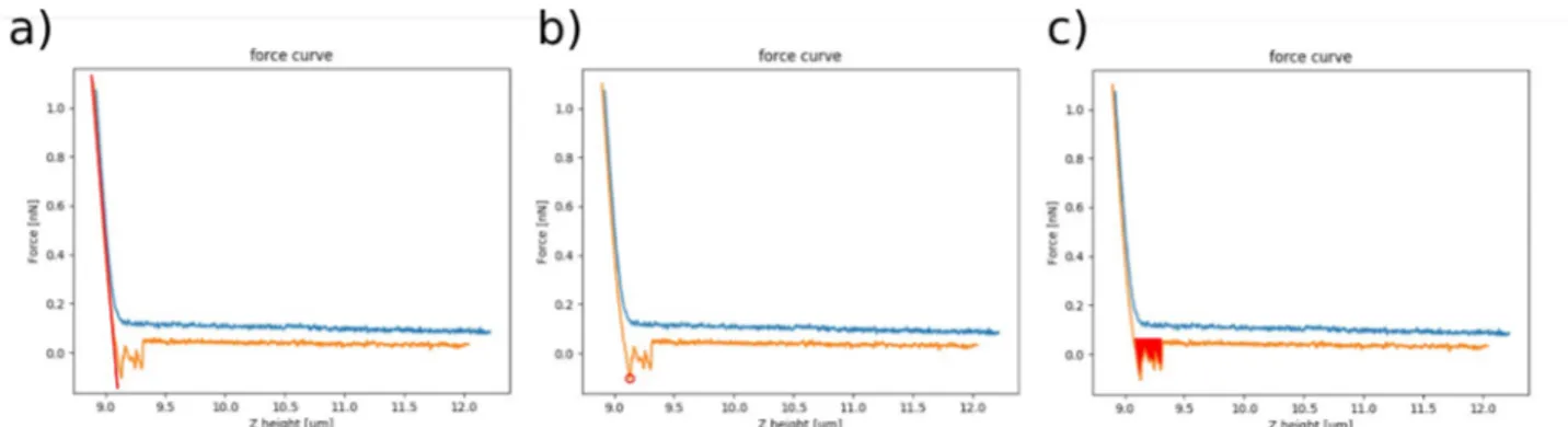 Figure 15. Analyse des propriétés mécaniques des courbes de force. a) Montre l'ajustement linéaire fait à la courbe de rétraction (orange) en prenant seulement les premiers 150 pN/nm