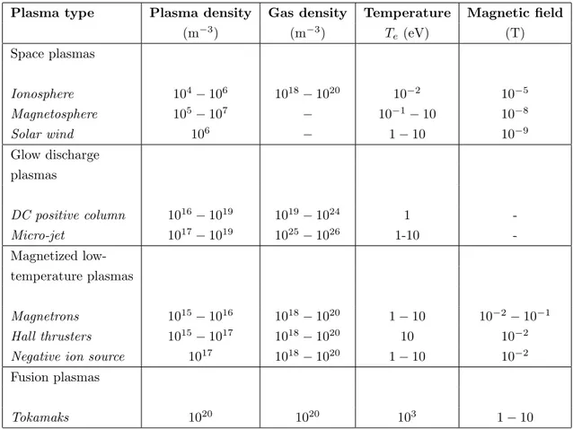 Table 1 – Some reference of typical plasma values; throughout this thesis, we focus on magnetized low-temperature plasmas.