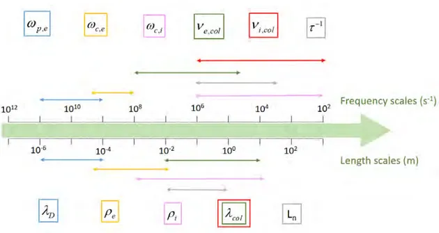 Figure 1.1 – Typical frequency and length scales present in the magnetized plasma sources of our interest.