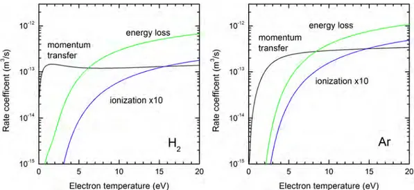 Figure 2.1 – Rate coefficients k m , k iz and κ (see equation (2.13)) for electron processes in molecular hydrogen