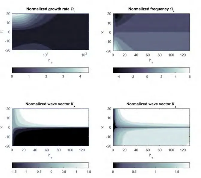 Figure 4.5 – Representation of the stability criterion for normalized growth rate, frequency (defined in (4.43)) and wave numbers (defined in (4.48)) in the dimensionless (h e , Σ) parameters plane, defined in (4.45) and (4.46)