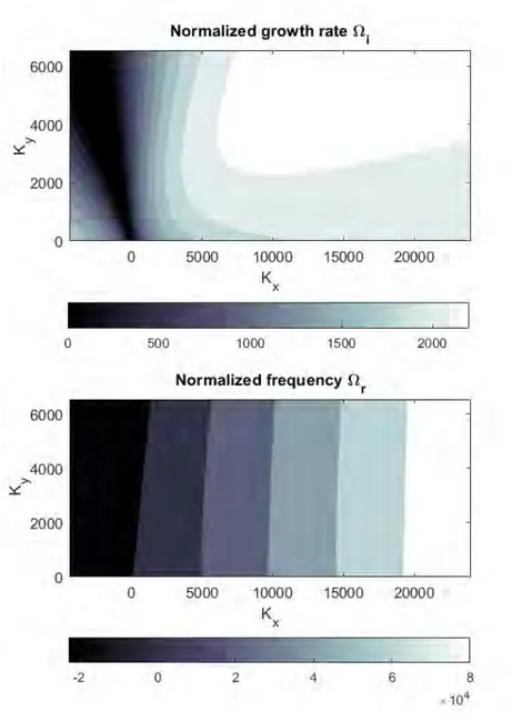 Figure 4.7 – The Farley-Bunemann instability normalized growth rate (top) and wave frequency (bottom), defined in (4.62), in the normalized (K x , K y ) plane, defined in (4.61), in the general case.